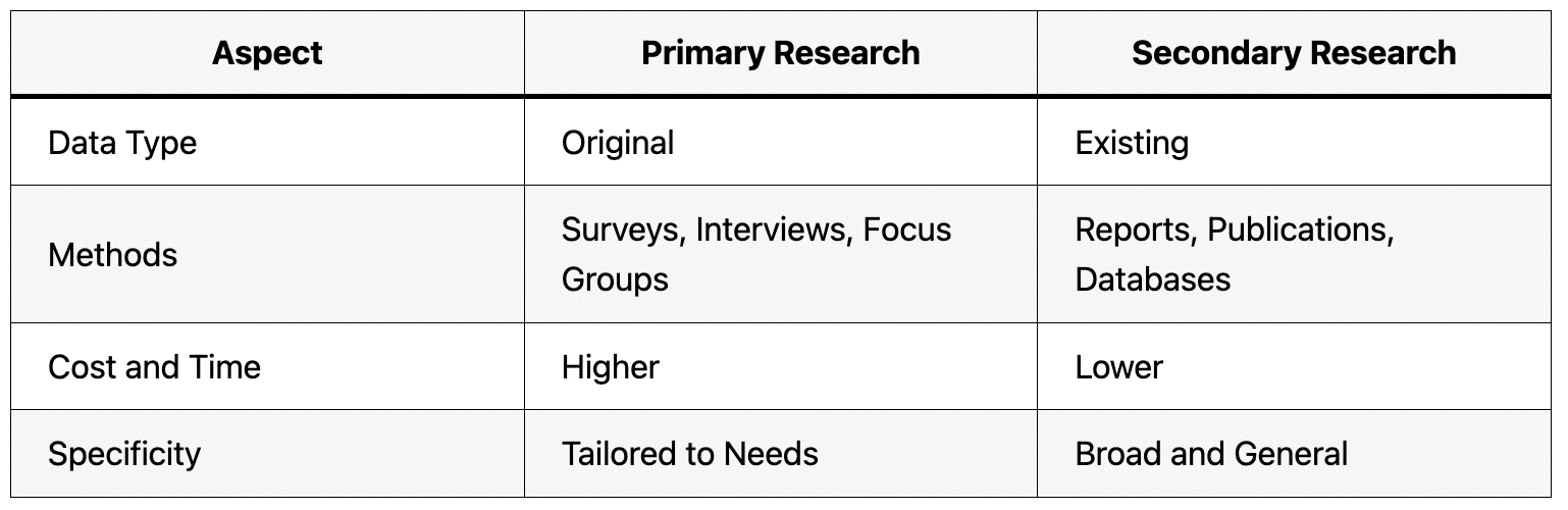 Primary Research Vs Secondary Research: Key Differences And Applications